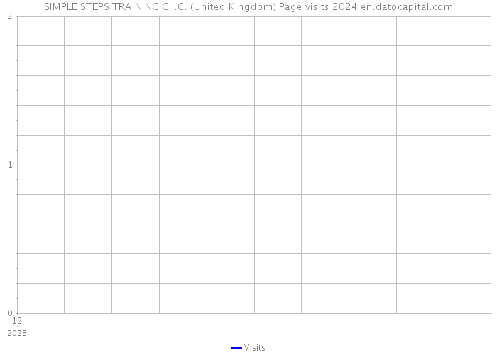 SIMPLE STEPS TRAINING C.I.C. (United Kingdom) Page visits 2024 