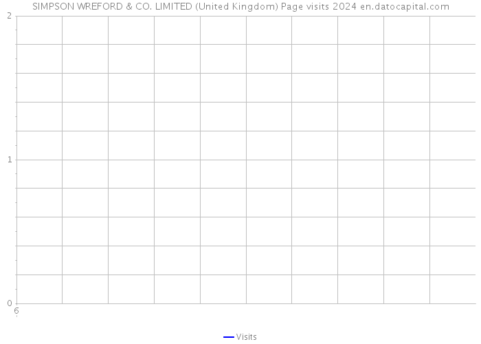 SIMPSON WREFORD & CO. LIMITED (United Kingdom) Page visits 2024 