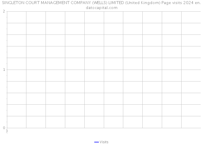 SINGLETON COURT MANAGEMENT COMPANY (WELLS) LIMITED (United Kingdom) Page visits 2024 