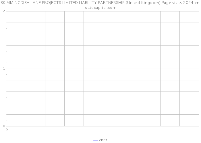 SKIMMINGDISH LANE PROJECTS LIMITED LIABILITY PARTNERSHIP (United Kingdom) Page visits 2024 