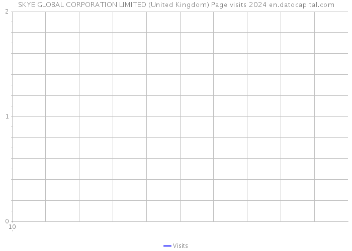 SKYE GLOBAL CORPORATION LIMITED (United Kingdom) Page visits 2024 