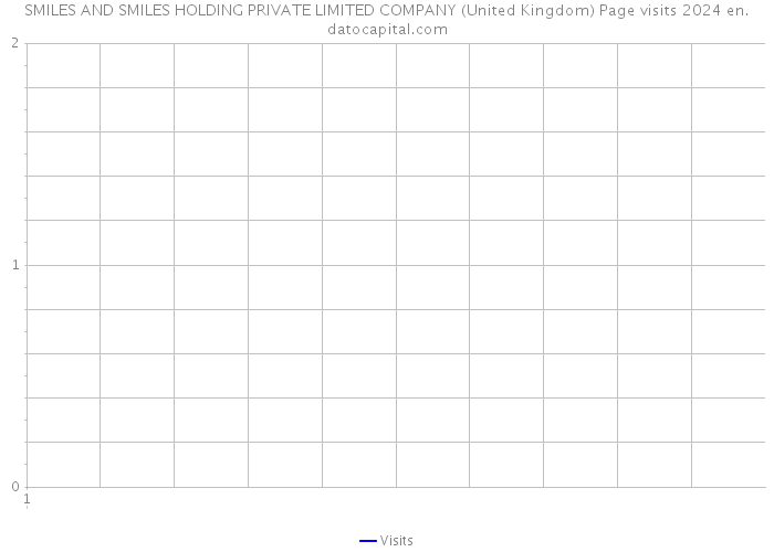 SMILES AND SMILES HOLDING PRIVATE LIMITED COMPANY (United Kingdom) Page visits 2024 