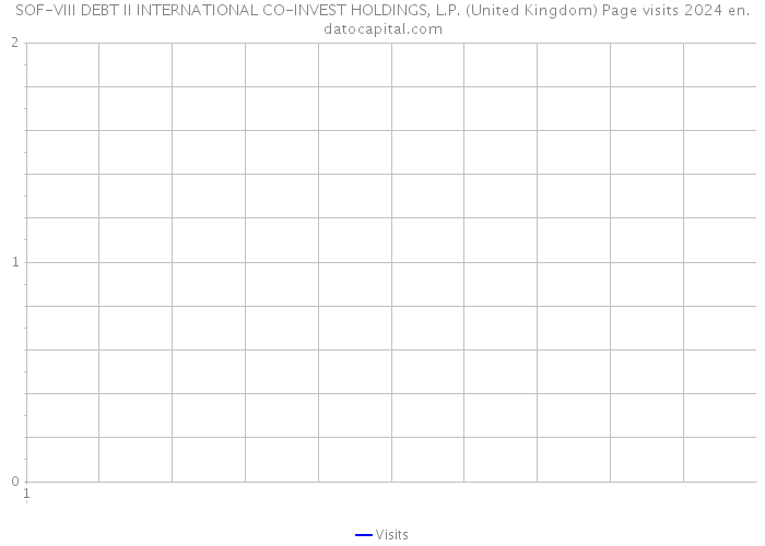 SOF-VIII DEBT II INTERNATIONAL CO-INVEST HOLDINGS, L.P. (United Kingdom) Page visits 2024 