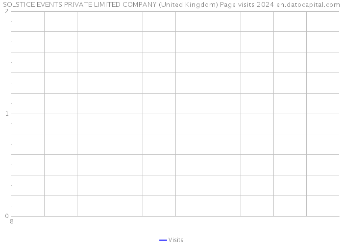 SOLSTICE EVENTS PRIVATE LIMITED COMPANY (United Kingdom) Page visits 2024 