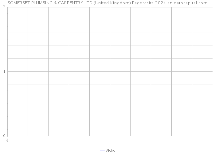 SOMERSET PLUMBING & CARPENTRY LTD (United Kingdom) Page visits 2024 