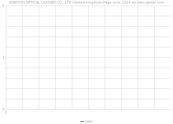 SOMOON OPTICAL GLASSES CO., LTD (United Kingdom) Page visits 2024 