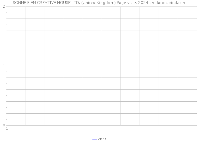 SONNE BIEN CREATIVE HOUSE LTD. (United Kingdom) Page visits 2024 
