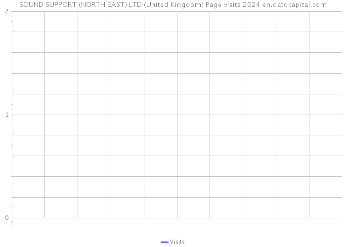 SOUND SUPPORT (NORTH EAST) LTD (United Kingdom) Page visits 2024 