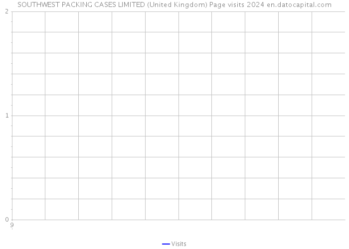 SOUTHWEST PACKING CASES LIMITED (United Kingdom) Page visits 2024 