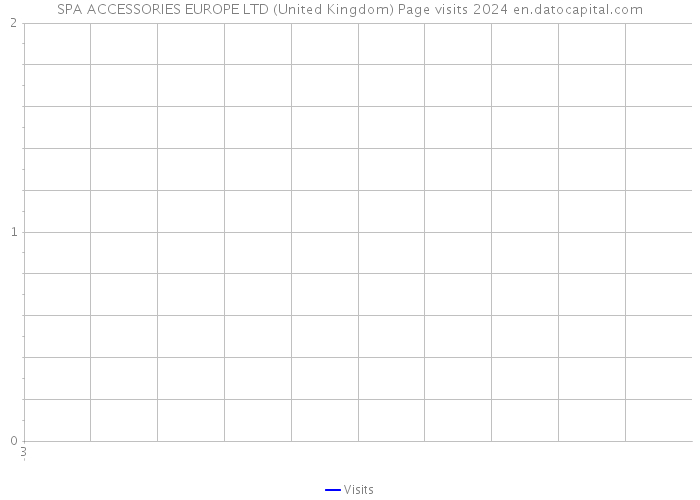SPA ACCESSORIES EUROPE LTD (United Kingdom) Page visits 2024 