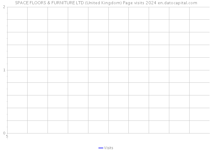 SPACE FLOORS & FURNITURE LTD (United Kingdom) Page visits 2024 