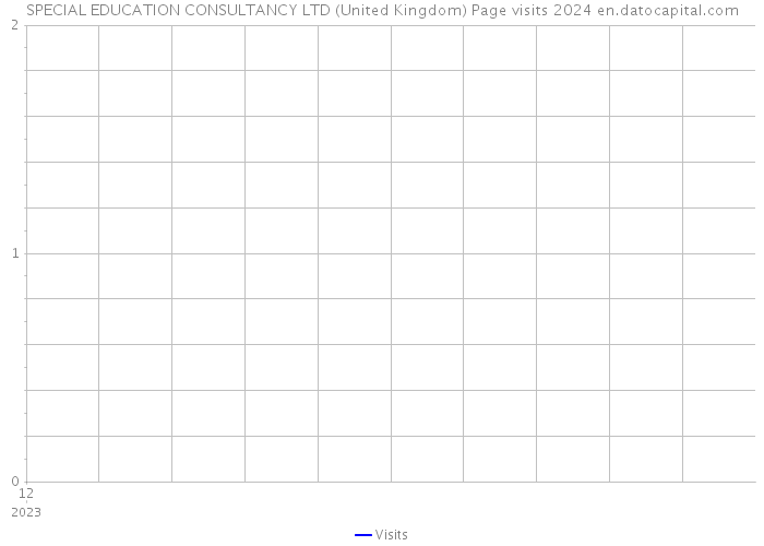 SPECIAL EDUCATION CONSULTANCY LTD (United Kingdom) Page visits 2024 