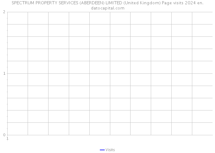 SPECTRUM PROPERTY SERVICES (ABERDEEN) LIMITED (United Kingdom) Page visits 2024 