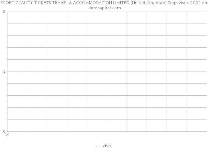 SPORTICKALITY TICKETS TRAVEL & ACCOMMODATION LIMITED (United Kingdom) Page visits 2024 