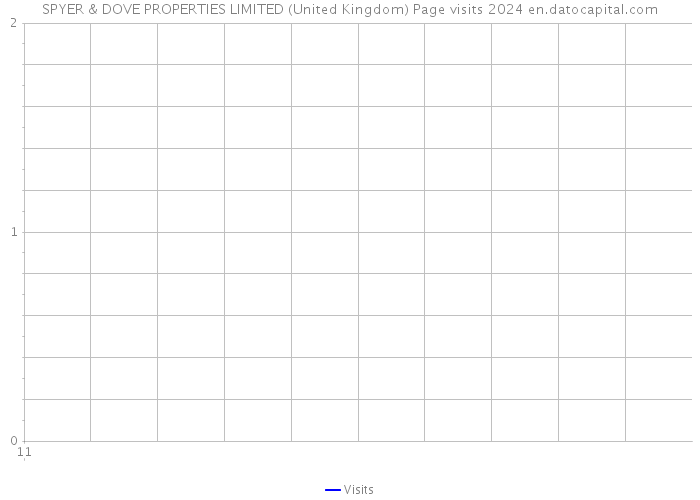 SPYER & DOVE PROPERTIES LIMITED (United Kingdom) Page visits 2024 