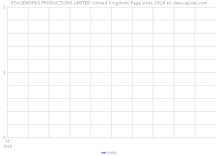 STAGEWORKS PRODUCTIONS LIMITED (United Kingdom) Page visits 2024 