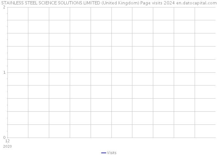 STAINLESS STEEL SCIENCE SOLUTIONS LIMITED (United Kingdom) Page visits 2024 