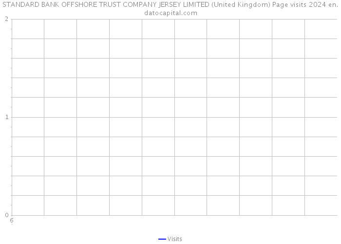 STANDARD BANK OFFSHORE TRUST COMPANY JERSEY LIMITED (United Kingdom) Page visits 2024 