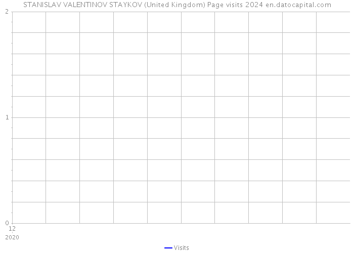 STANISLAV VALENTINOV STAYKOV (United Kingdom) Page visits 2024 