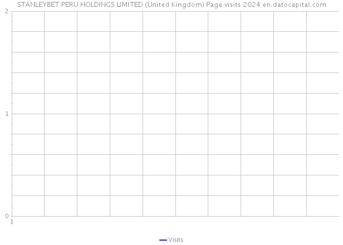 STANLEYBET PERU HOLDINGS LIMITED (United Kingdom) Page visits 2024 