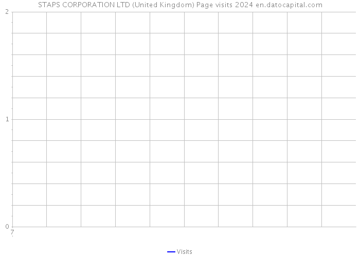 STAPS CORPORATION LTD (United Kingdom) Page visits 2024 