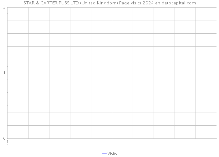 STAR & GARTER PUBS LTD (United Kingdom) Page visits 2024 