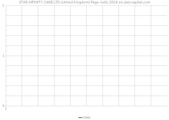 STAR INFINITY CARE LTD (United Kingdom) Page visits 2024 