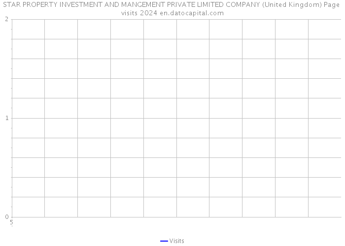 STAR PROPERTY INVESTMENT AND MANGEMENT PRIVATE LIMITED COMPANY (United Kingdom) Page visits 2024 