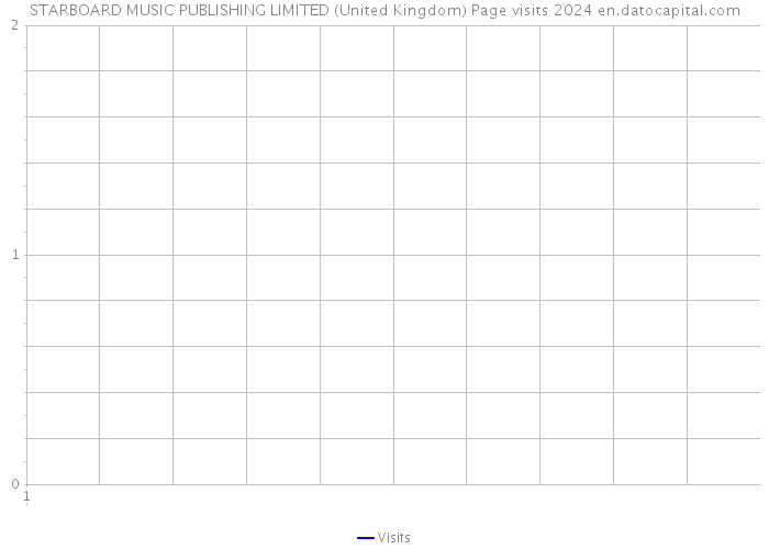 STARBOARD MUSIC PUBLISHING LIMITED (United Kingdom) Page visits 2024 