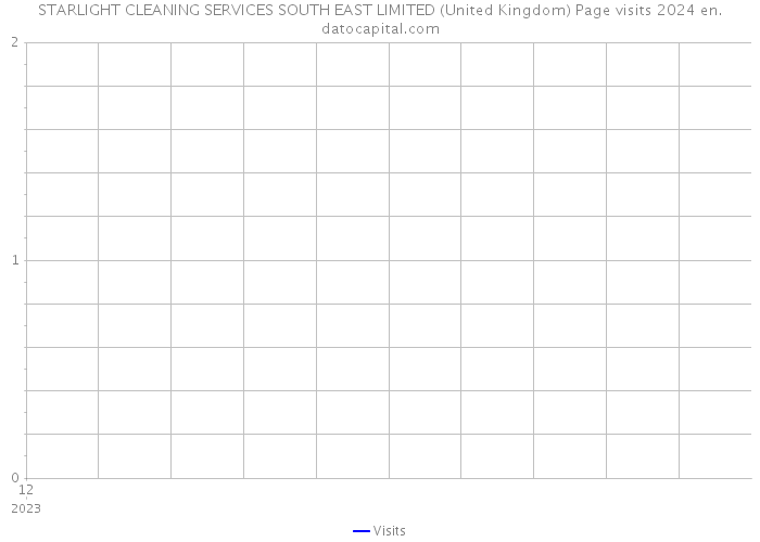 STARLIGHT CLEANING SERVICES SOUTH EAST LIMITED (United Kingdom) Page visits 2024 