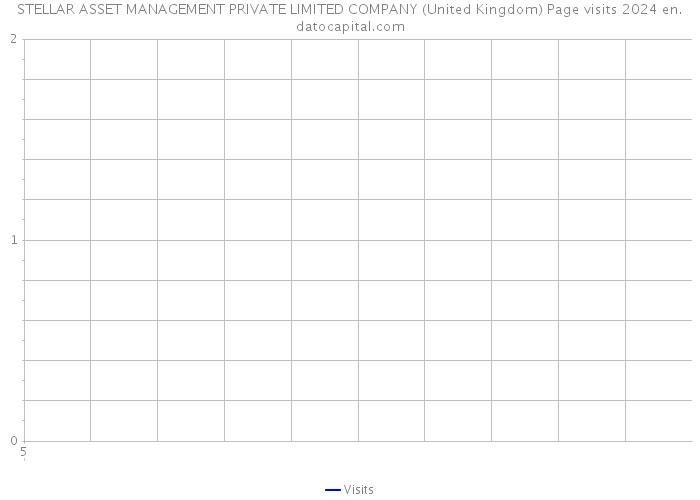 STELLAR ASSET MANAGEMENT PRIVATE LIMITED COMPANY (United Kingdom) Page visits 2024 