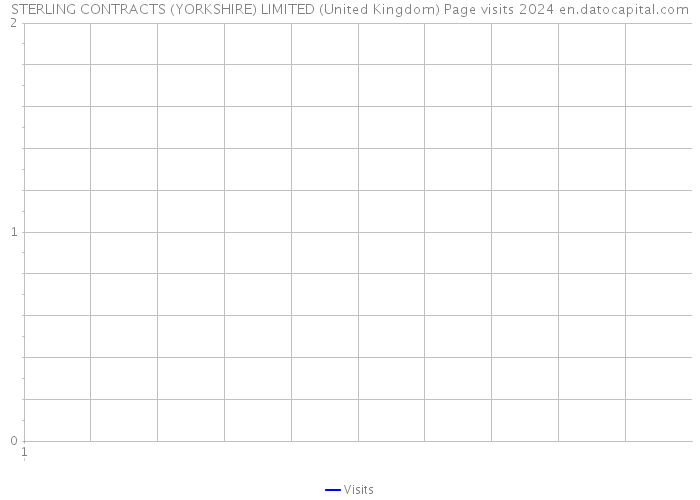 STERLING CONTRACTS (YORKSHIRE) LIMITED (United Kingdom) Page visits 2024 