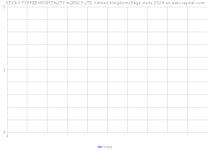 STICKY TOFFEE HOSPITALITY AGENCY LTD (United Kingdom) Page visits 2024 