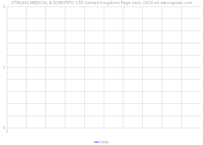 STIRLING MEDICAL & SCIENTIFIC LTD (United Kingdom) Page visits 2024 