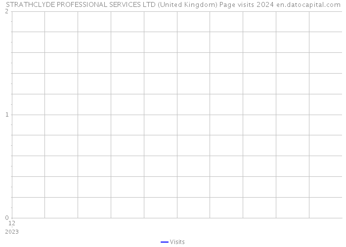 STRATHCLYDE PROFESSIONAL SERVICES LTD (United Kingdom) Page visits 2024 