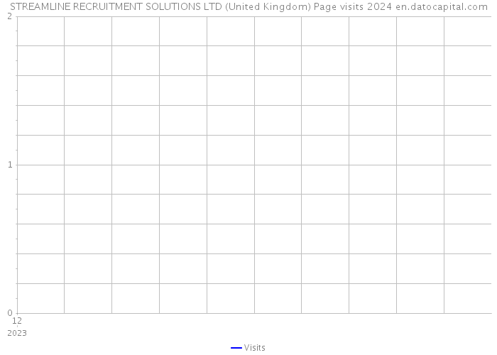 STREAMLINE RECRUITMENT SOLUTIONS LTD (United Kingdom) Page visits 2024 