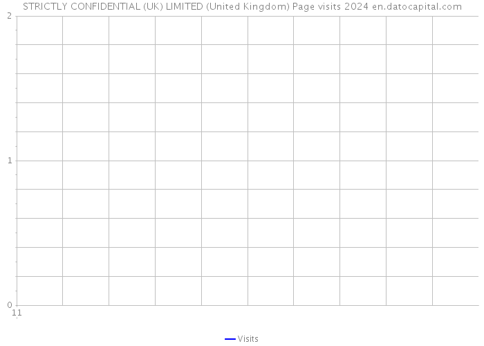 STRICTLY CONFIDENTIAL (UK) LIMITED (United Kingdom) Page visits 2024 