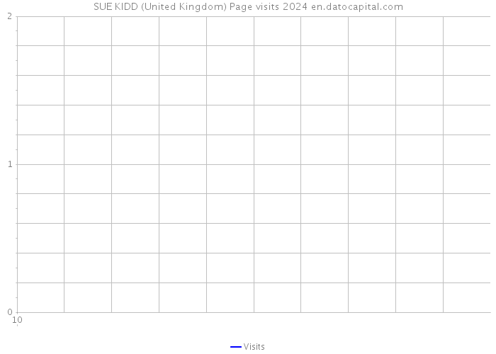 SUE KIDD (United Kingdom) Page visits 2024 