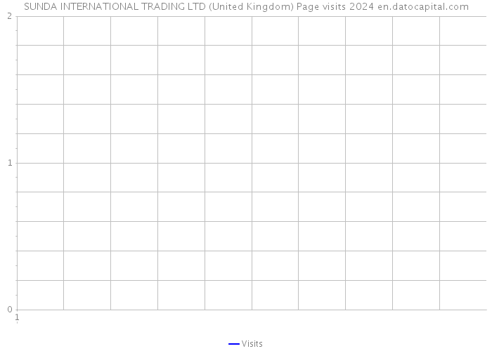 SUNDA INTERNATIONAL TRADING LTD (United Kingdom) Page visits 2024 