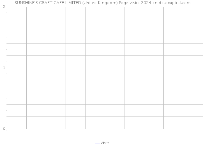 SUNSHINE'S CRAFT CAFE LIMITED (United Kingdom) Page visits 2024 