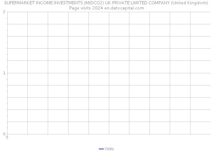 SUPERMARKET INCOME INVESTMENTS (MIDCO2) UK PRIVATE LIMITED COMPANY (United Kingdom) Page visits 2024 