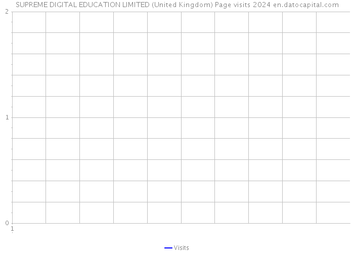 SUPREME DIGITAL EDUCATION LIMITED (United Kingdom) Page visits 2024 