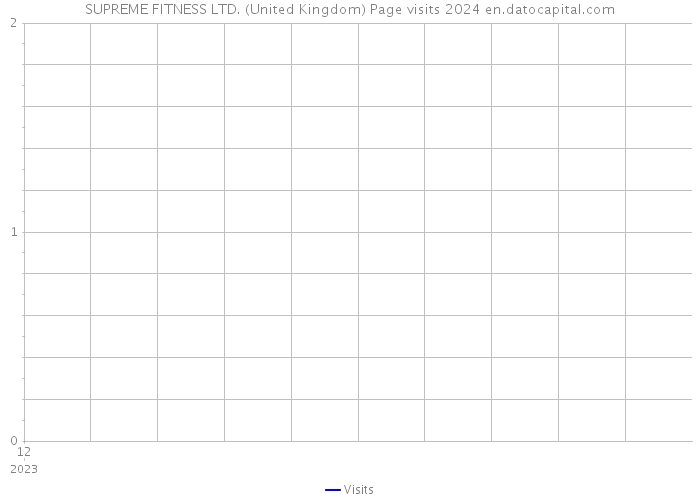 SUPREME FITNESS LTD. (United Kingdom) Page visits 2024 