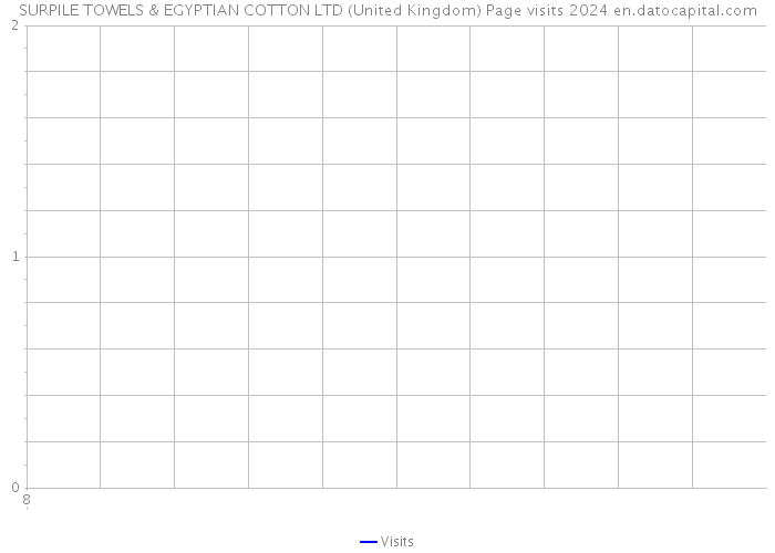SURPILE TOWELS & EGYPTIAN COTTON LTD (United Kingdom) Page visits 2024 