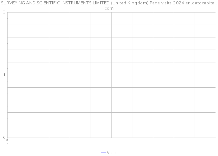 SURVEYING AND SCIENTIFIC INSTRUMENTS LIMITED (United Kingdom) Page visits 2024 