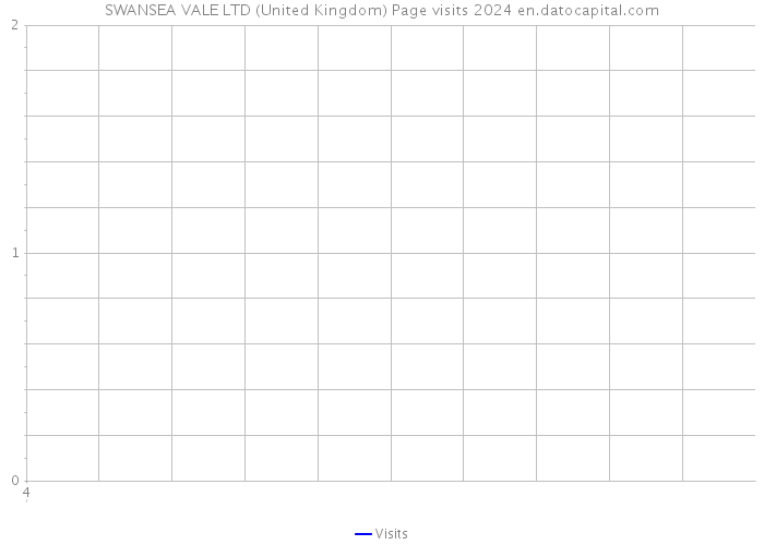 SWANSEA VALE LTD (United Kingdom) Page visits 2024 