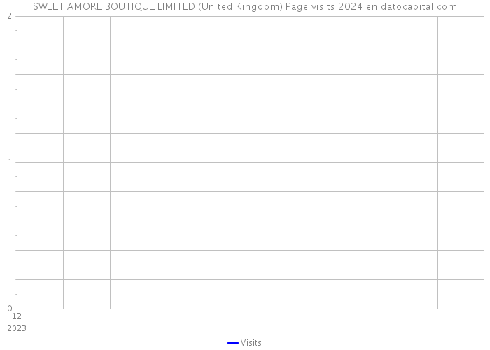 SWEET AMORE BOUTIQUE LIMITED (United Kingdom) Page visits 2024 