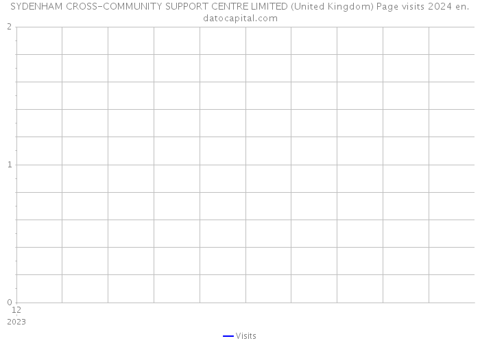 SYDENHAM CROSS-COMMUNITY SUPPORT CENTRE LIMITED (United Kingdom) Page visits 2024 