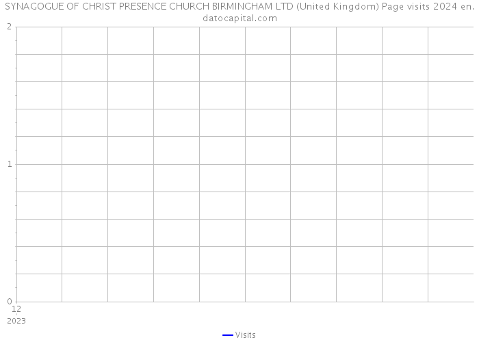 SYNAGOGUE OF CHRIST PRESENCE CHURCH BIRMINGHAM LTD (United Kingdom) Page visits 2024 