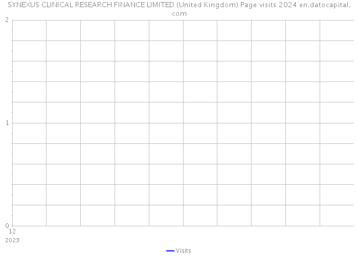 SYNEXUS CLINICAL RESEARCH FINANCE LIMITED (United Kingdom) Page visits 2024 